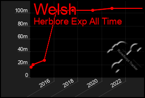 Total Graph of Welsh