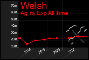 Total Graph of Welsh