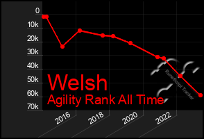 Total Graph of Welsh