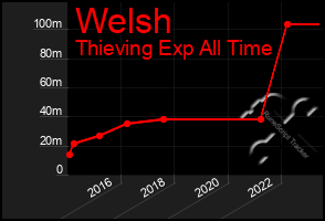 Total Graph of Welsh