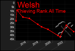 Total Graph of Welsh