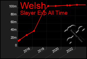 Total Graph of Welsh