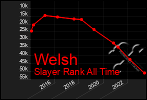 Total Graph of Welsh