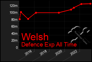 Total Graph of Welsh