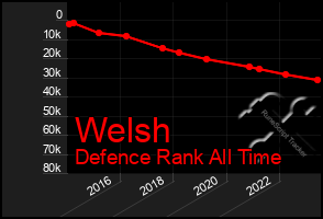 Total Graph of Welsh