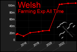 Total Graph of Welsh