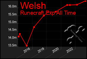 Total Graph of Welsh