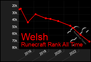 Total Graph of Welsh