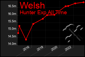 Total Graph of Welsh