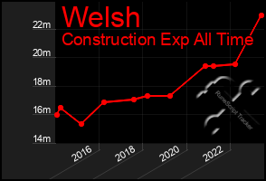 Total Graph of Welsh