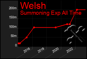 Total Graph of Welsh