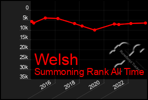 Total Graph of Welsh