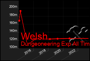 Total Graph of Welsh