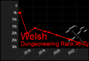 Total Graph of Welsh