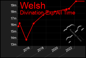 Total Graph of Welsh