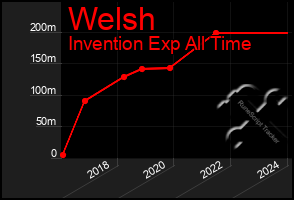 Total Graph of Welsh