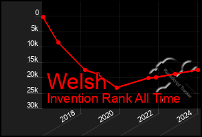 Total Graph of Welsh