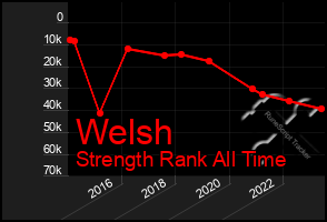 Total Graph of Welsh