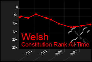 Total Graph of Welsh