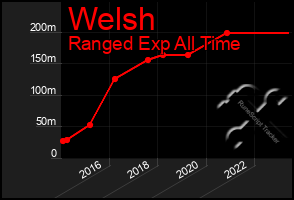 Total Graph of Welsh