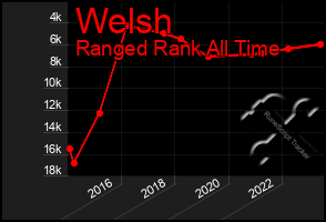 Total Graph of Welsh