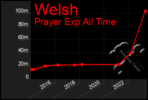 Total Graph of Welsh