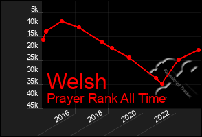 Total Graph of Welsh