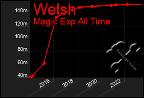 Total Graph of Welsh