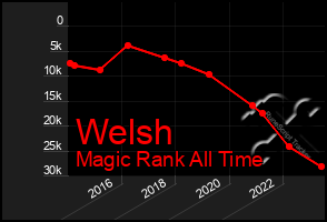 Total Graph of Welsh