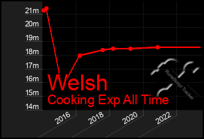 Total Graph of Welsh