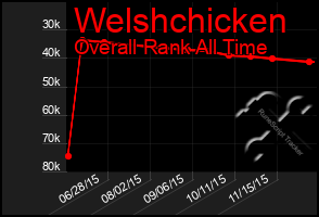 Total Graph of Welshchicken