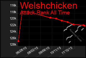 Total Graph of Welshchicken