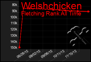 Total Graph of Welshchicken