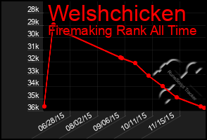 Total Graph of Welshchicken