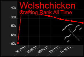 Total Graph of Welshchicken