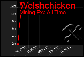 Total Graph of Welshchicken