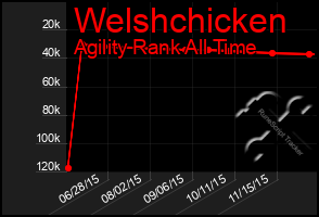 Total Graph of Welshchicken