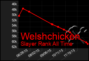 Total Graph of Welshchicken