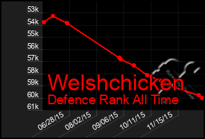 Total Graph of Welshchicken