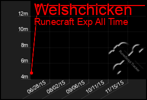 Total Graph of Welshchicken