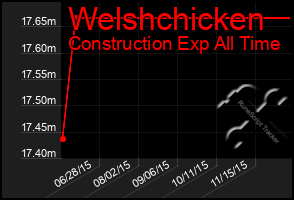 Total Graph of Welshchicken