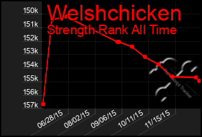 Total Graph of Welshchicken