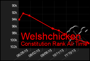 Total Graph of Welshchicken