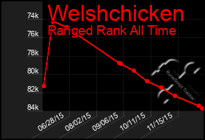 Total Graph of Welshchicken