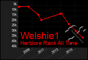 Total Graph of Welshie1