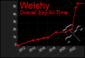 Total Graph of Welshy