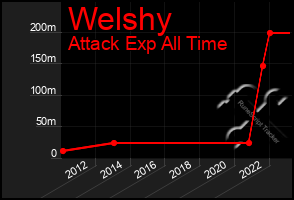 Total Graph of Welshy