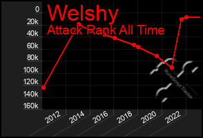 Total Graph of Welshy