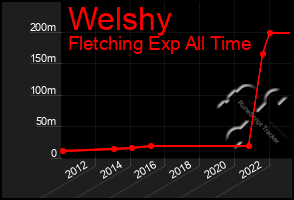 Total Graph of Welshy