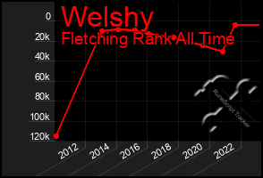 Total Graph of Welshy